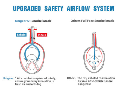 Unigear Full Face Snorkel Pro Mask